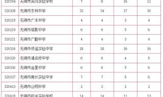 2022无锡民办高中分数线 无锡卫校分数线